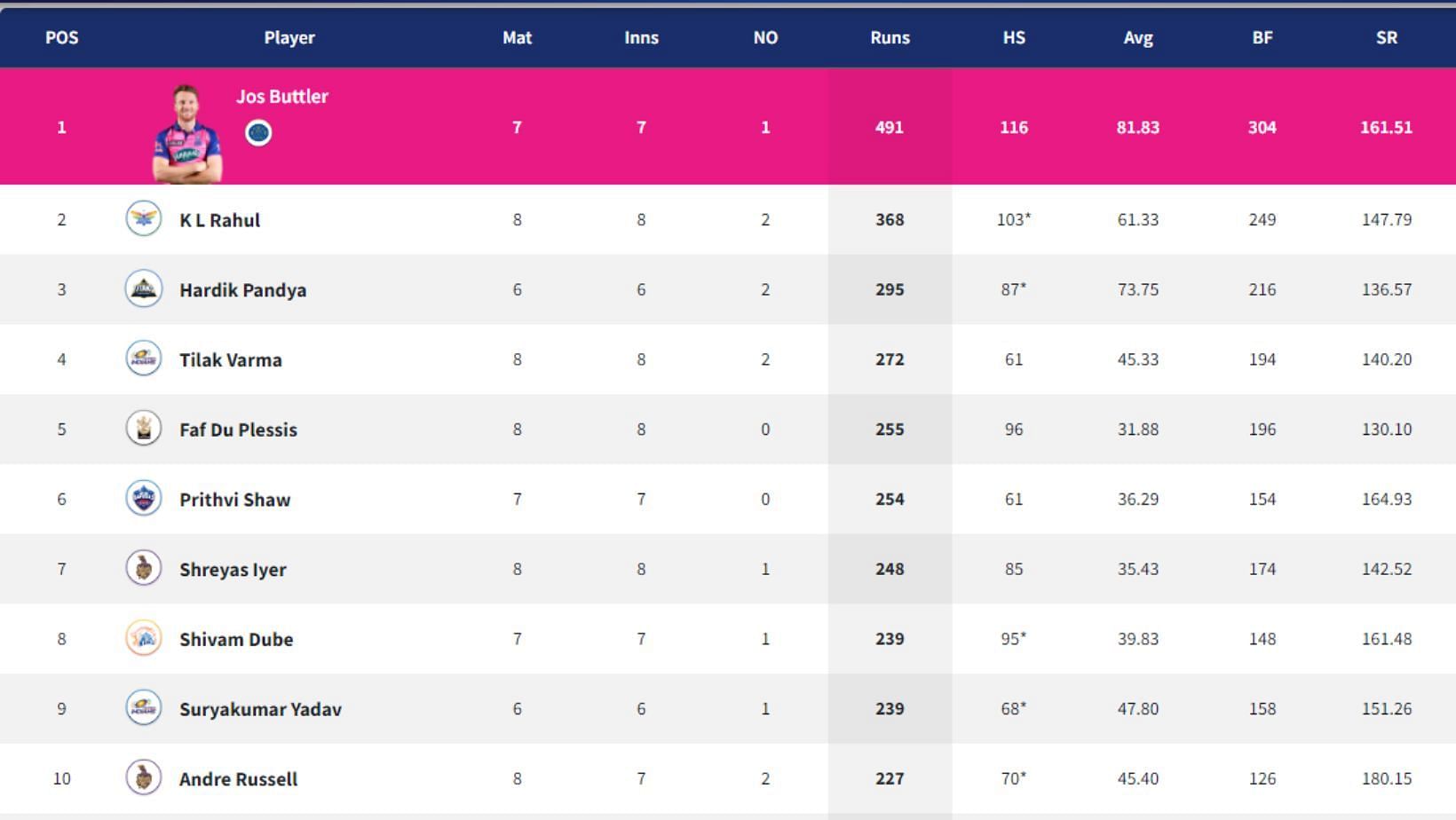 KL Rahul jumps to No. 2 in the IPL 2022 Orange Cap chart.